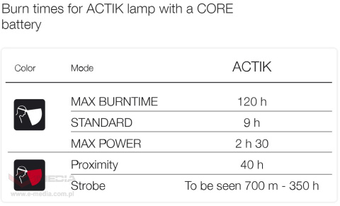 Akumulator Petzl Core E99ACA