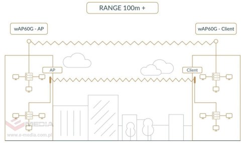 MIKROTIK ROUTERBOARD Wireless Wire Dish (RBwAPG-60adkit)