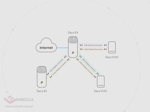 DOMOWY SYSTEM WI-FI MESH TP-LINK DECO E4 (3-pack)